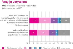 Kuvassa on väittämiä sekä prosenttilukuja, liittyen onko Suomella mahdollisuus olla edelläkävijänä vetytaloudessa ja että vähentääkö vetyyn siirtyminen hiilijalanjälkeä.