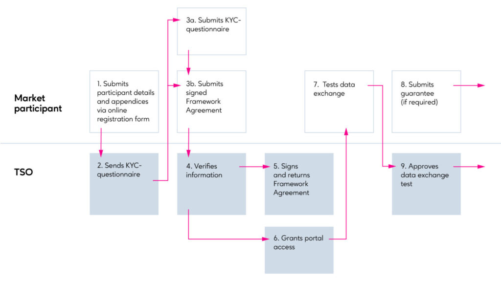 Registering as a market participant process