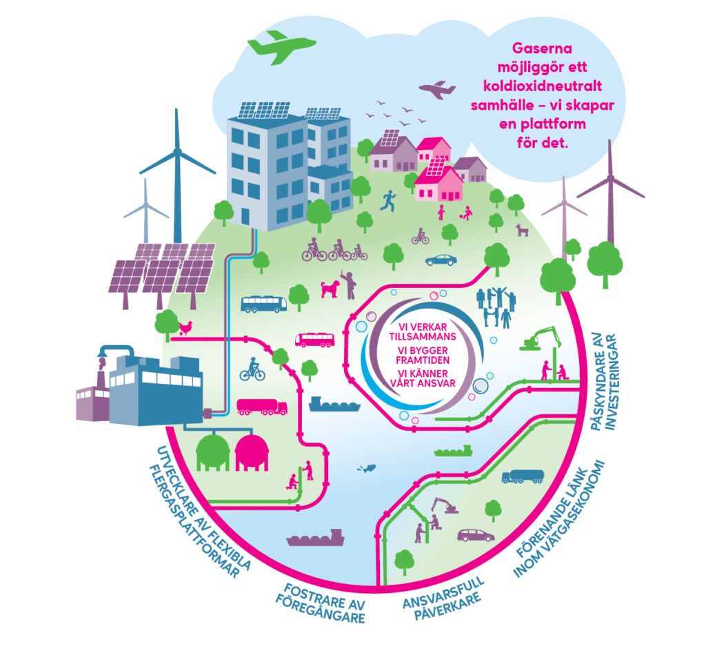 Bilden visar Gasgrids strategibild med ett stadsliknande landskap samt olika energiformer, såsom vindkraftverk och solpaneler. I bilden presenteras även Gasgrids strategiska fokusområden.

