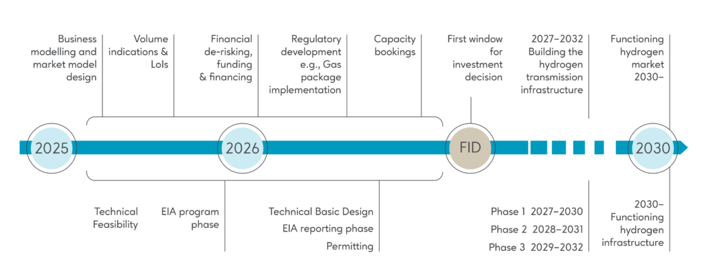 Timeline graphic illustrating the development of Finland’s hydrogen transmission infrastructure from 2025 to 2030. The timeline shows phases including business modelling and market design, technical feasibility and environmental impact assessment in 2025–2026, basic technical design and permitting in 2026, a first investment decision (FID), phased construction of the hydrogen transmission network between 2027 and 2032, and a fully functioning hydrogen market and infrastructure by 2030.