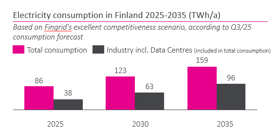Electricity consumption in Finland 2025-2035