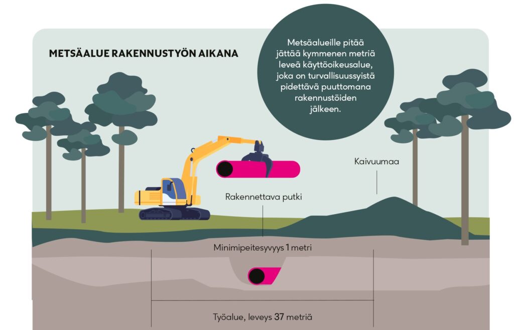 Havainnegrafiikka putken kaivuutöistä metsäalueella