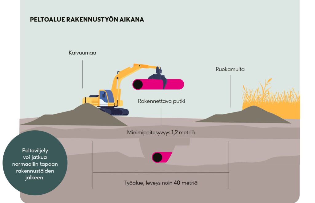 Graafinen kuvaus kaasuputken asennustöistä peltoalueella