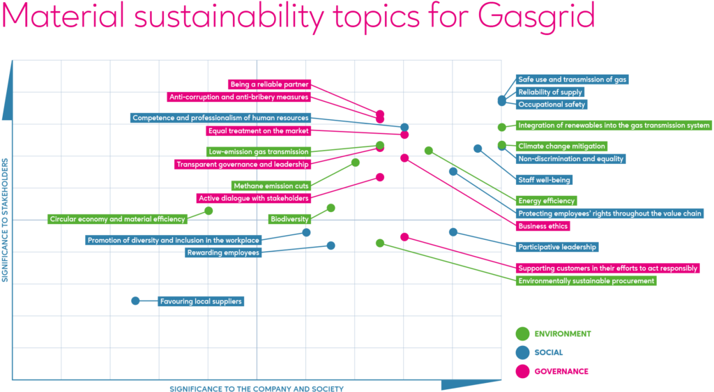 Materiality topics for Gasgrid in a picture