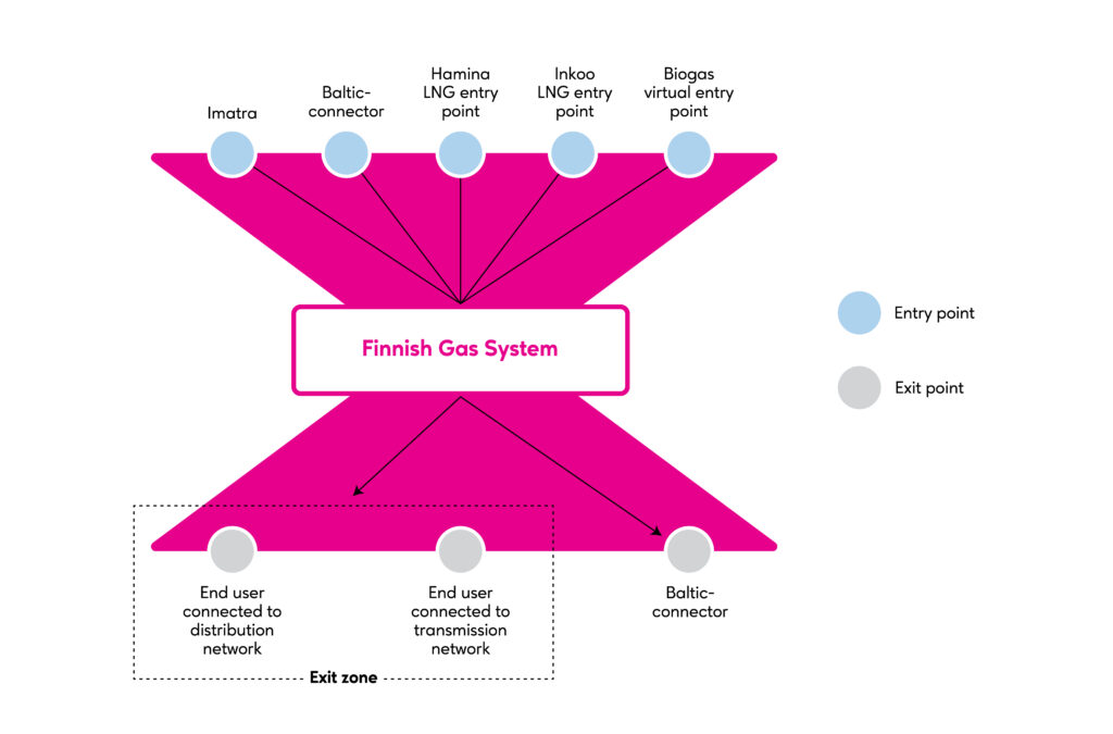 Finnish gas system