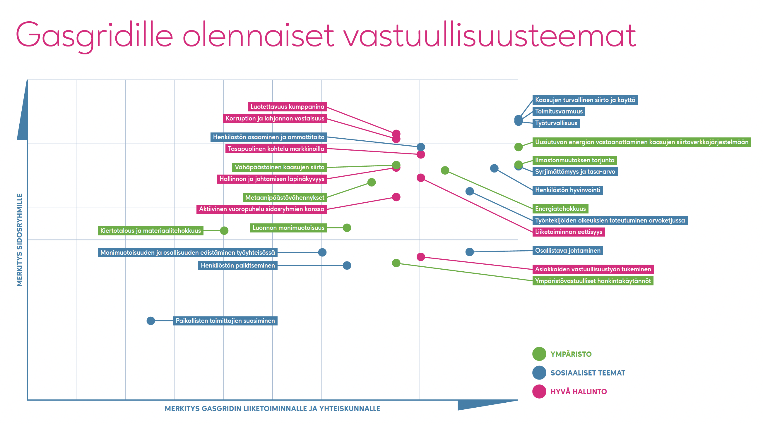 Gasgridille olennaiset vastuullisuusteemat