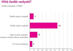 Väittämässä on kysymys miä tiedät vedystä sekä eritelty kuinka paljon vastaajat kokevat tietävänsä vedystä. 