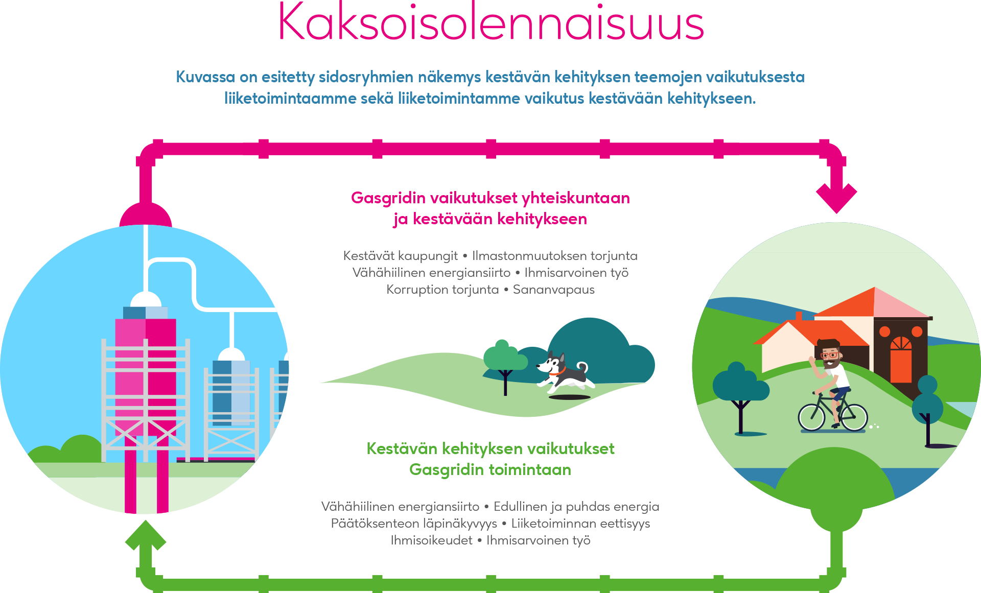 Gasgridin kaksoisolennaisuus