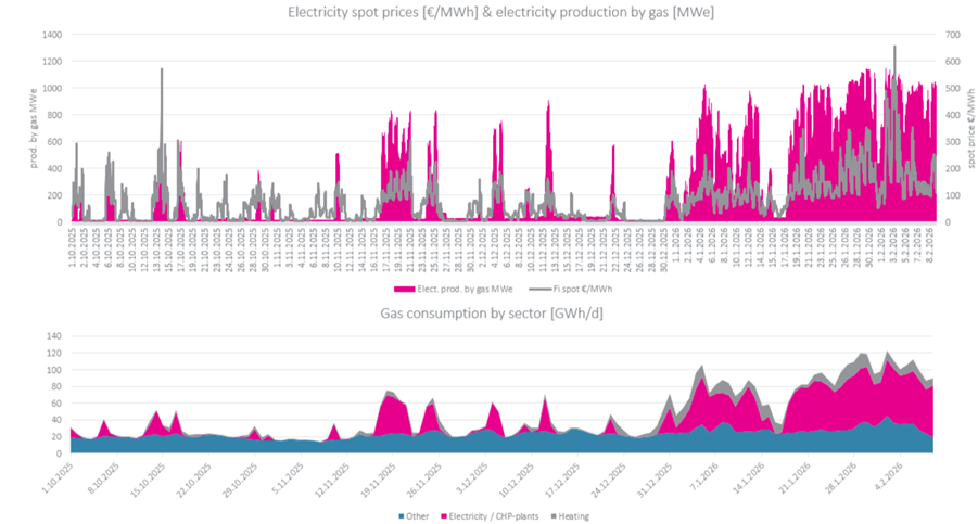 The upper image shows that high gas demand has coincided with periods of high electricity demand and high prices. The lower image shows that gas has been used most in electricity production in the early part of the year.